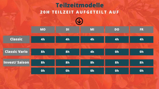 Teilzeitmodelle Auflistung